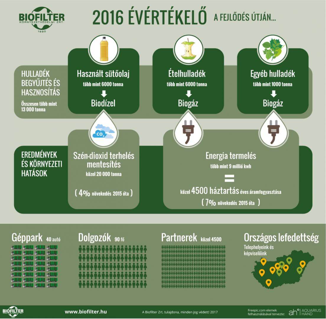 Biofilter 2016-os éve