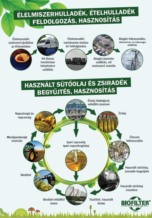 Biofilter Zrt. használt sütőolaj 